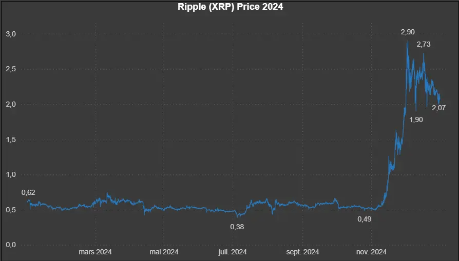 Données historiques - Ripple (XRP) 2024 Market5s