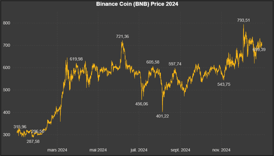 Données historiques - Binance (BNB) 2024