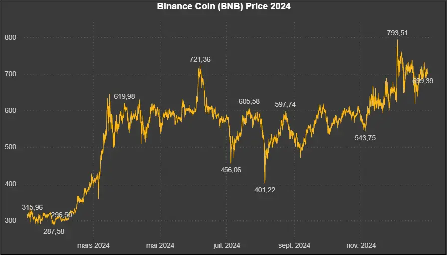 Données historiques - Binance (BNB) 2024 Market5s
