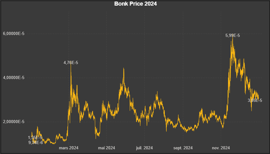 Données historiques - Bonk 2024