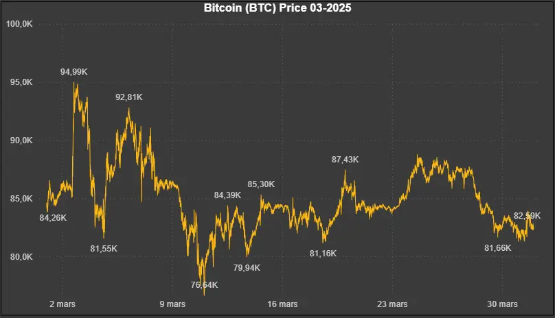 Données historiques - Bitcoin (BTC) 03-2025 Market5s