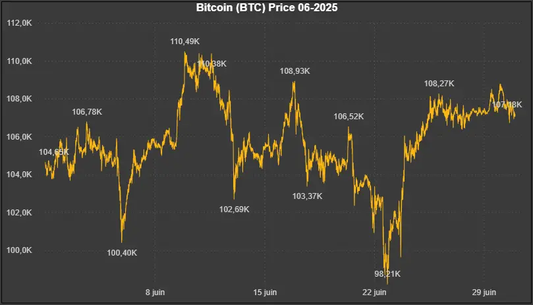 Données historiques - Bitcoin (BTC) 06-2025