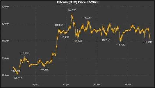 Données historiques - Bitcoin (BTC) 07-2025 Market5s