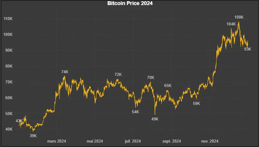 Données historiques - Bitcoin (BTC) 2024 Market5s