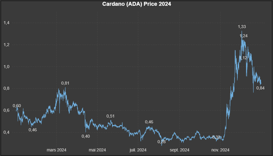 Données historiques - Cardano (ADA) 2024