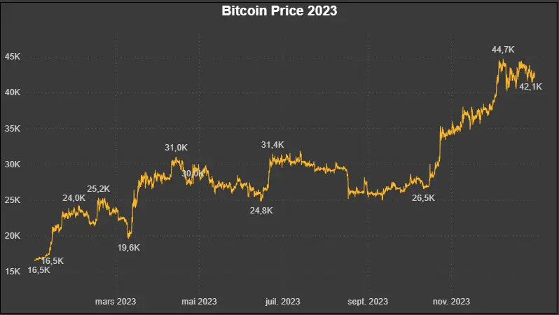 Dataset Prix Historiques OHLCV Bitcoin (BTC) – année 2023 Market5s