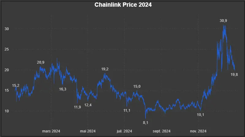 Dataset Prix Historiques OHLCV ChainLink (LINK) – année 2024 Market5s