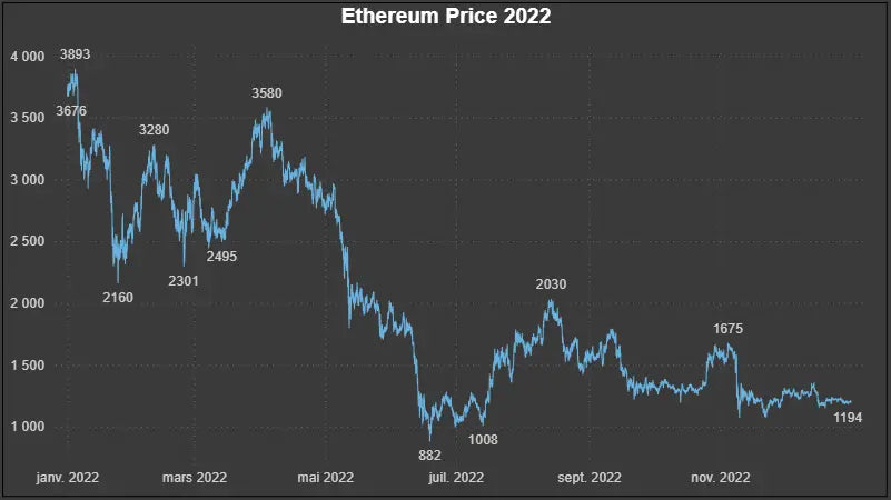 Dataset Prix Historiques OHLCV Ethereum (ETH) – année 2022 Market5s
