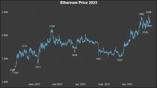 Dataset Prix Historiques OHLCV Ethereum (ETH) – année 2023 Market5s
