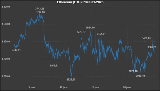 Données historiques - Ethereum (ETH) 01-2025 Market5s