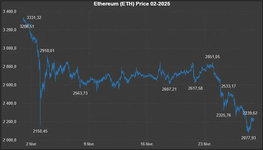 Données historiques - Ethereum (ETH) 02-2025 Market5s