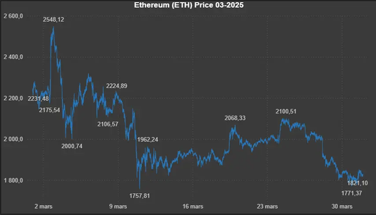 Données historiques - Ethereum (ETH) 03-2025