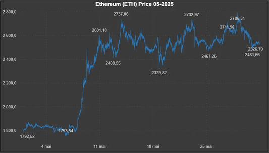 Données historiques - Ethereum (ETH) 05-2025 Market5s