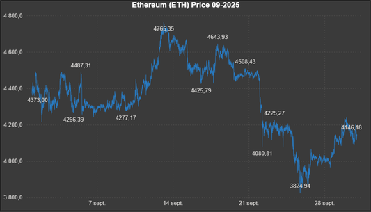 Données historiques - Ethereum (ETH) 09-2025