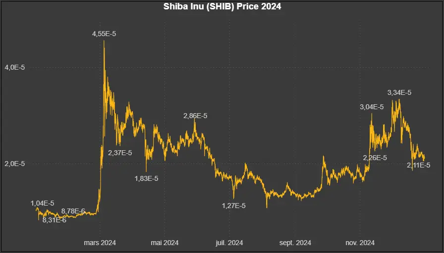 Données historiques - Shiba Inu (SHIB) 2024 Market5s