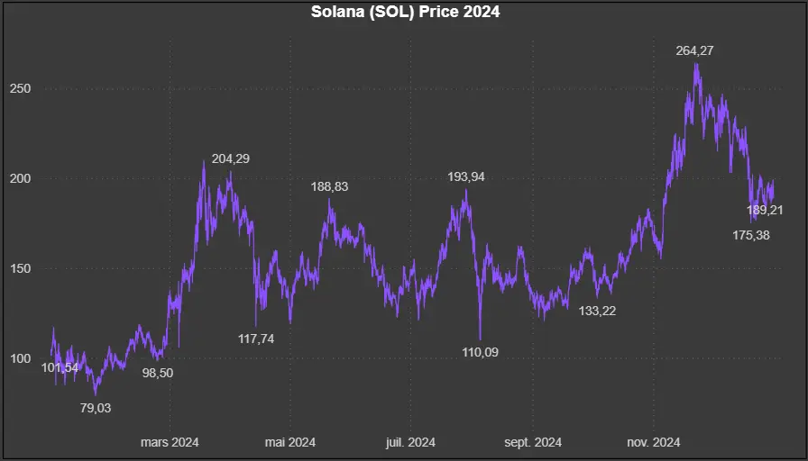 Données historiques - Solana (SOL) 2024 Market5s