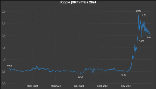 Données historiques - Ripple (XRP) 2024 Market5s