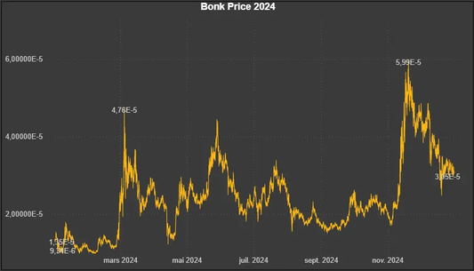 Données historiques - Bonk 2024