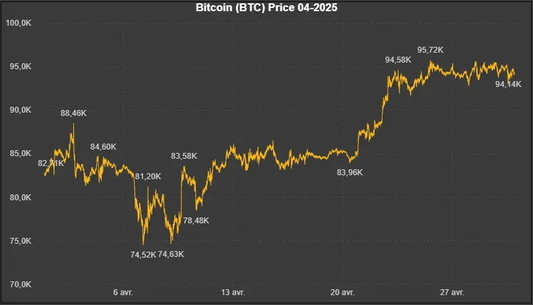 Données historiques - Bitcoin (BTC) 04-2025