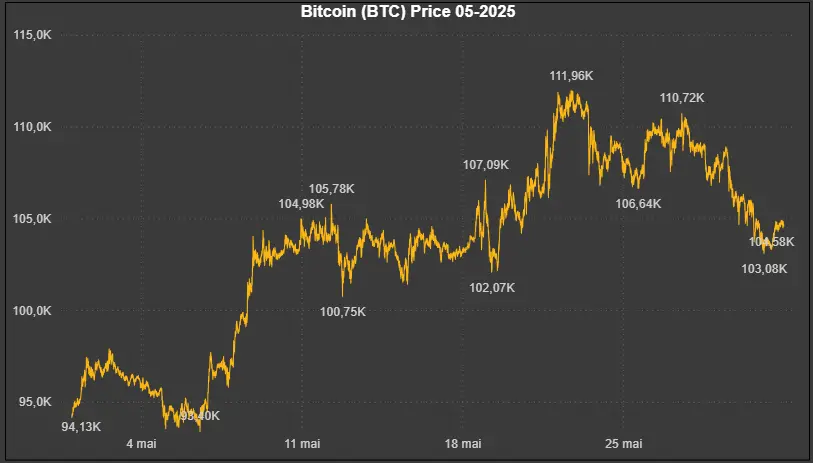 Données historiques - Bitcoin (BTC) 05-2025 Market5s