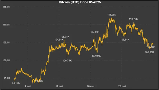 Données historiques - Bitcoin (BTC) 05-2025