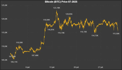 Données historiques - Bitcoin (BTC) 07-2025 Market5s