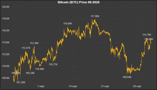 Données historiques - Bitcoin (BTC) 09-2025