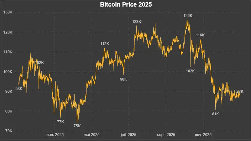 Dataset Prix Historiques OHLCV Bitcoin (BTC) – 2025 - Graphique