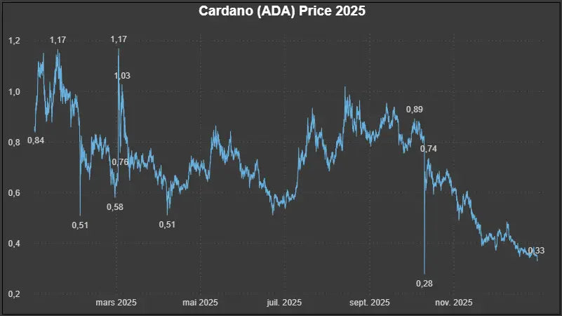 [Licence] Dataset Prix Historiques OHLCV Cardano (ADA) – année 2025
