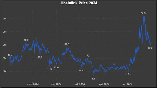 Dataset Prix Historiques OHLCV ChainLink (LINK) – année 2024 Market5s