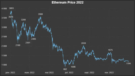 Dataset Prix Historiques OHLCV Ethereum (ETH) – année 2022 Market5s