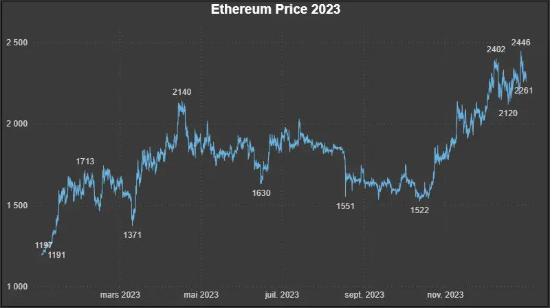 Dataset Prix Historiques OHLCV Ethereum (ETH) – année 2023 Market5s
