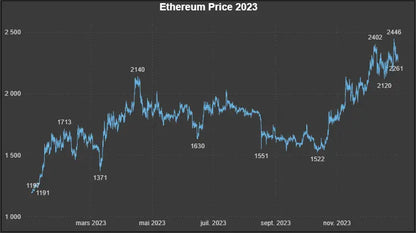 Dataset Prix Historiques OHLCV Ethereum (ETH) – année 2023 Market5s