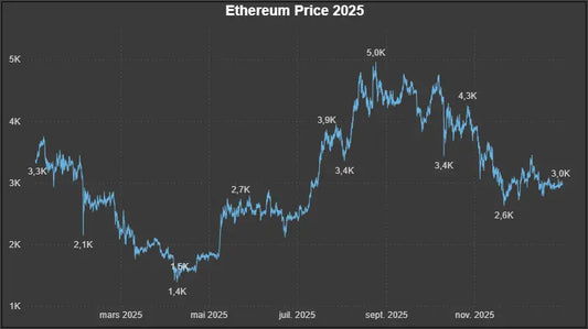 [Licence] Dataset Prix Historiques OHLCV Ethereum (ETH) – année 2025 - graphique