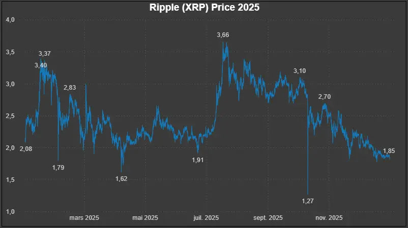 [Licence] Dataset Prix Historiques OHLCV Ripple (XRP) – année 2025