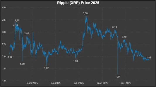 [Licence] Dataset Prix Historiques OHLCV Ripple (XRP) – année 2025