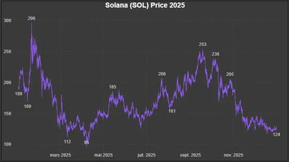 [License] Historical Price Dataset OHLCV Solana (SOL) – year 2025