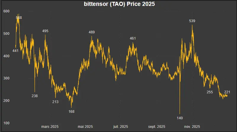 [Licence] Dataset Prix Historiques OHLCV Bittensor (TAO) – année 2025 Market5s