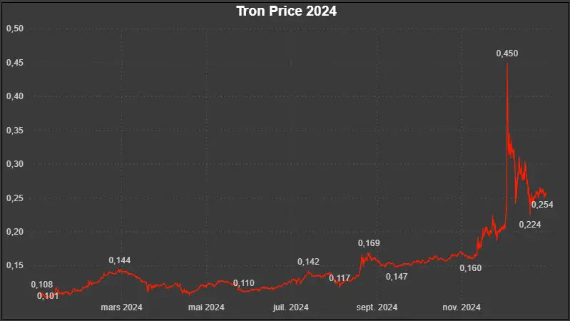 Dataset Prix Historiques OHLCV Tron (TRX) – année 2024 Market5s