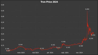 Dataset Prix Historiques OHLCV Tron (TRX) – année 2024 Market5s