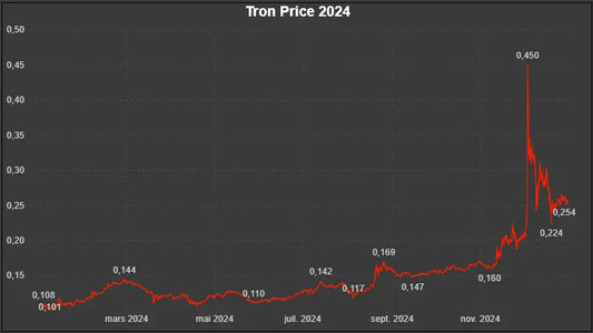 Dataset Prix Historiques OHLCV Tron (TRX) – année 2024 Market5s