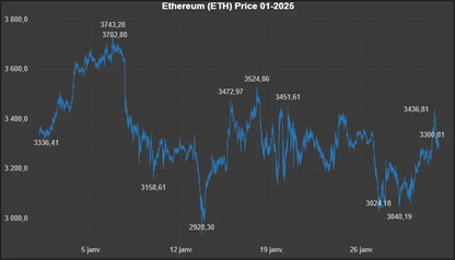 Données historiques - Ethereum (ETH) 01-2025 Market5s
