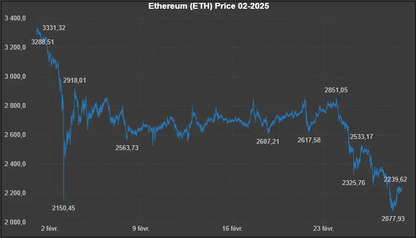 Données historiques - Ethereum (ETH) 02-2025 Market5s