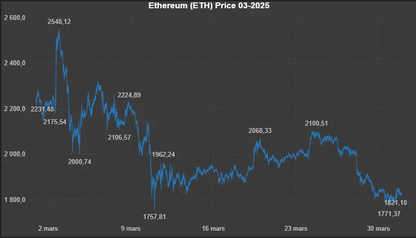Données historiques - Ethereum (ETH) 03-2025 Market5s