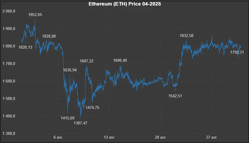 Données historiques - Ethereum (ETH) 04-2025 Market5s