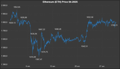 Données historiques - Ethereum (ETH) 04-2025 Market5s