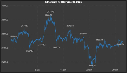 Données historiques - Ethereum (ETH) 06-2025 Market5s