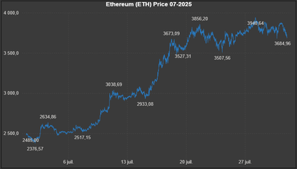 Données historiques - Ethereum (ETH) 07-2025 Market5s