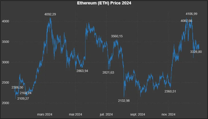 Données historiques - Ethereum (ETH) 2024 Market5s