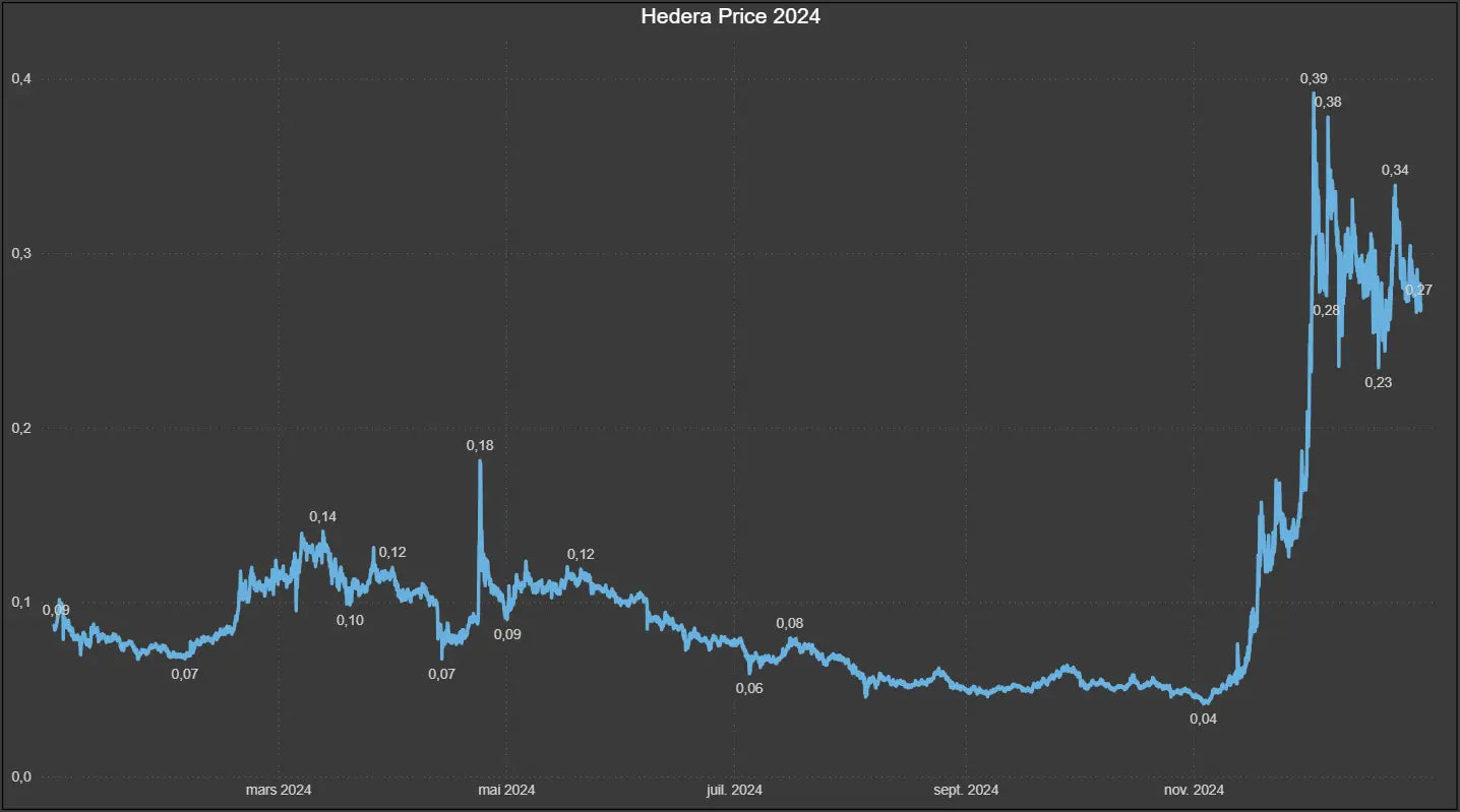 Dataset Prix Historiques OHLCV Hedera (HBAR) – année 2024 - Market5s